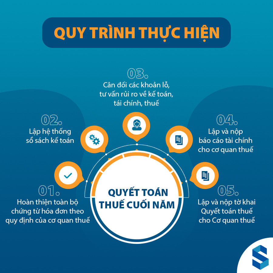 Quy trinh thuc hien Quyet toan thue 2022